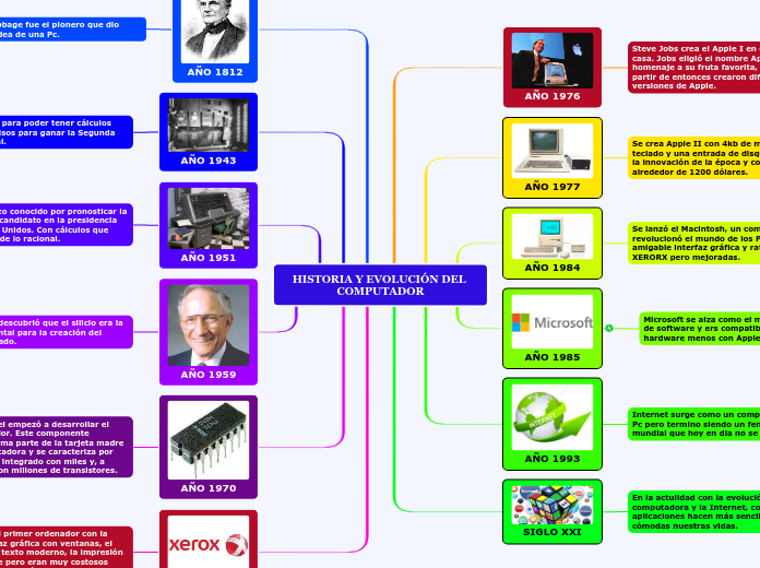 HISTORIA Y EVOLUCIÓN DEL COMPUTADOR Mind Map